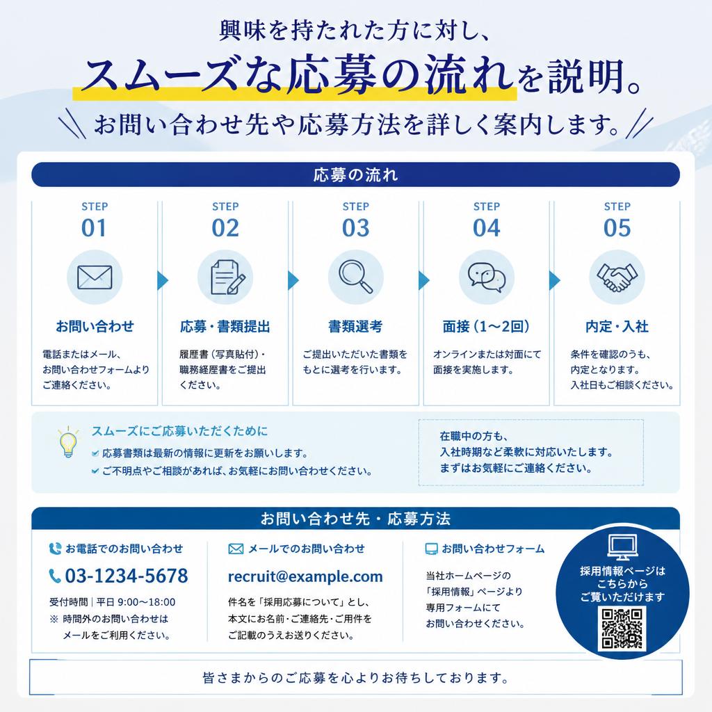 お問い合わせ・応募の流れ