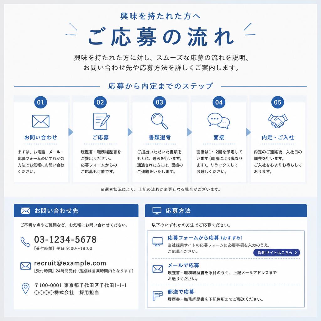 お問い合わせ・応募の流れ